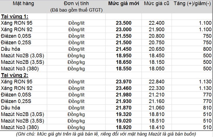 Giá xăng tăng 1.100 đồng/lít từ 17h chiều nay - ảnh 2